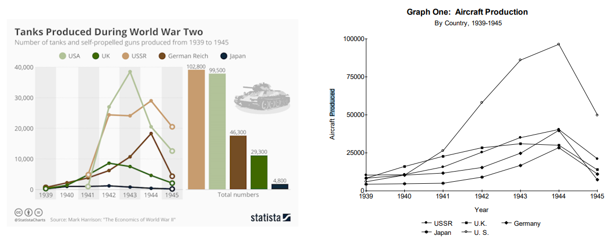 US WW2 production graph